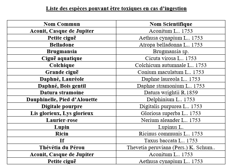 Tableau représentant les espèces pouvant être toxiques en cas d'ingestion