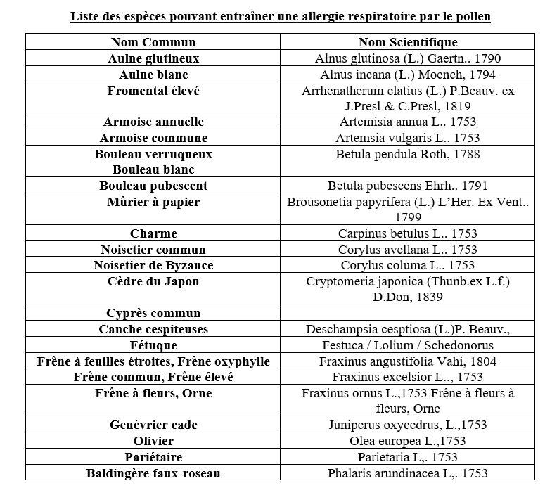 Tableau représentant les espèces pouvant entraîner une allergie respiratoire par le pollen